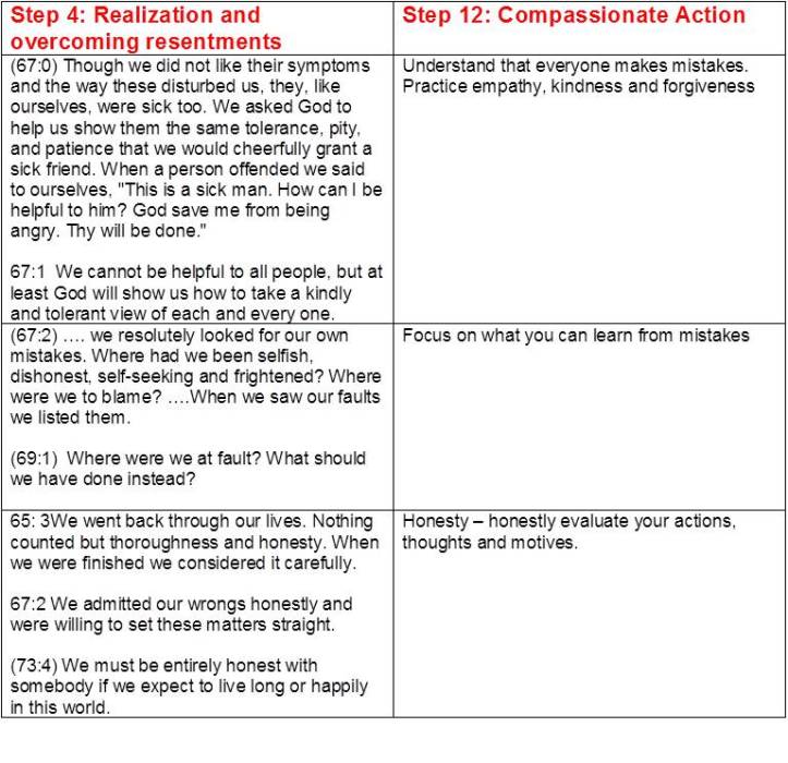 Realization and Compassionate Action