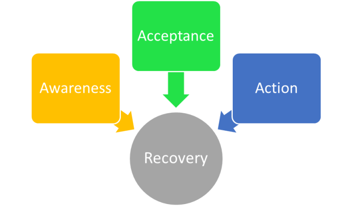 awareness-acceptance-and-action