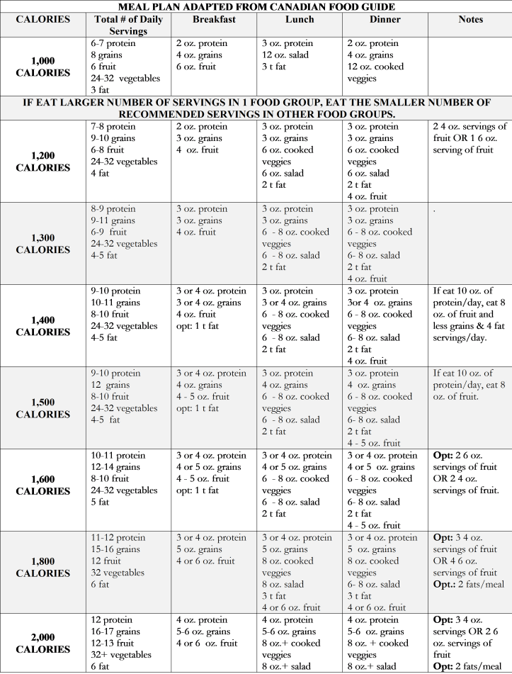 Canadian Food Guide Adaptions