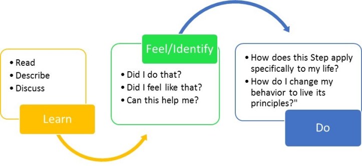 how to take not study the Steps