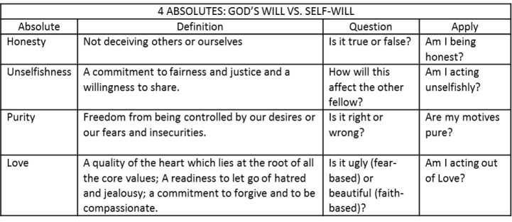 4 Absolutes God's Will vs Self-Will